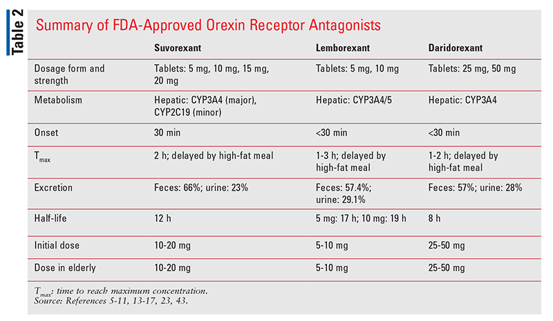 A clinical comparison table listing the differences between suvorexant, lemborexant, and daridorexant.