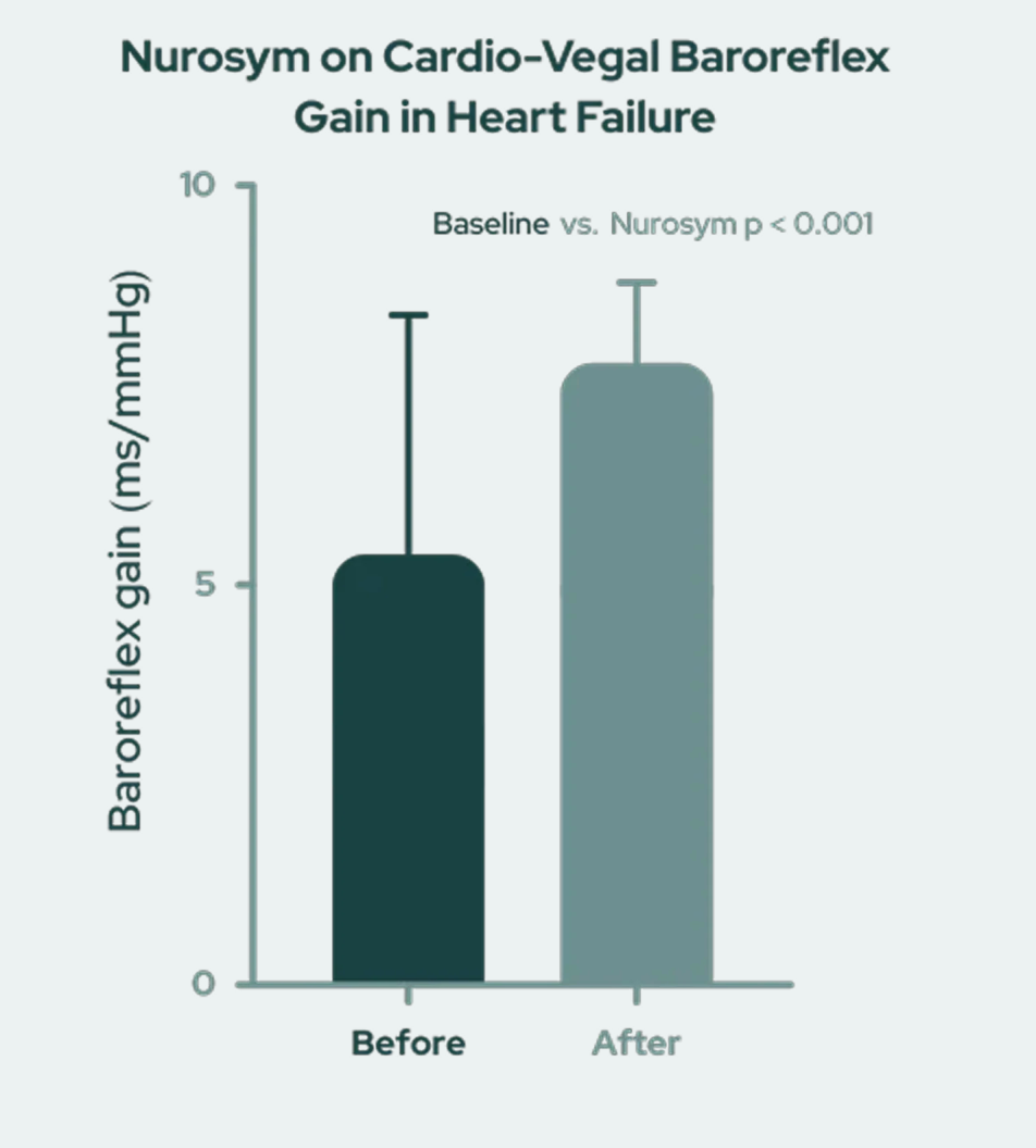 A scientific line graph showing the improvement of cardio-vagal baroreflex gain (BRS) before and after clinical intervention.