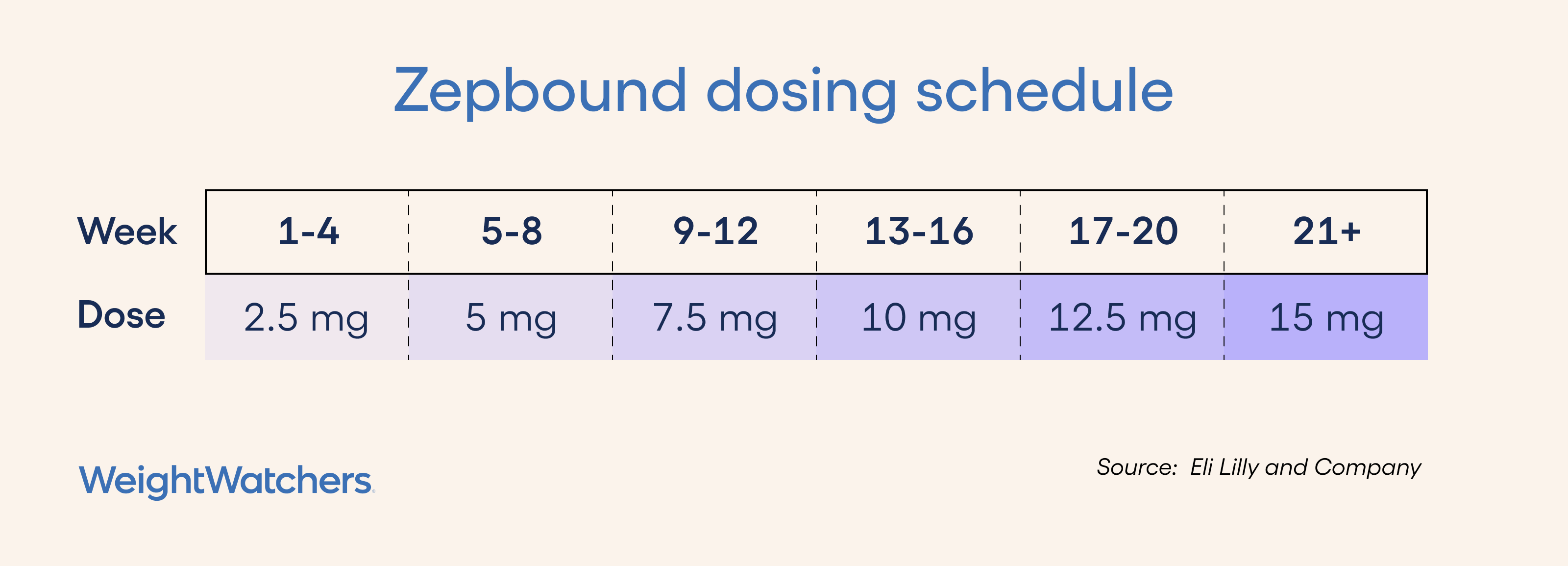 Zepbound Doses: Guide to Vials, Pens & Titration