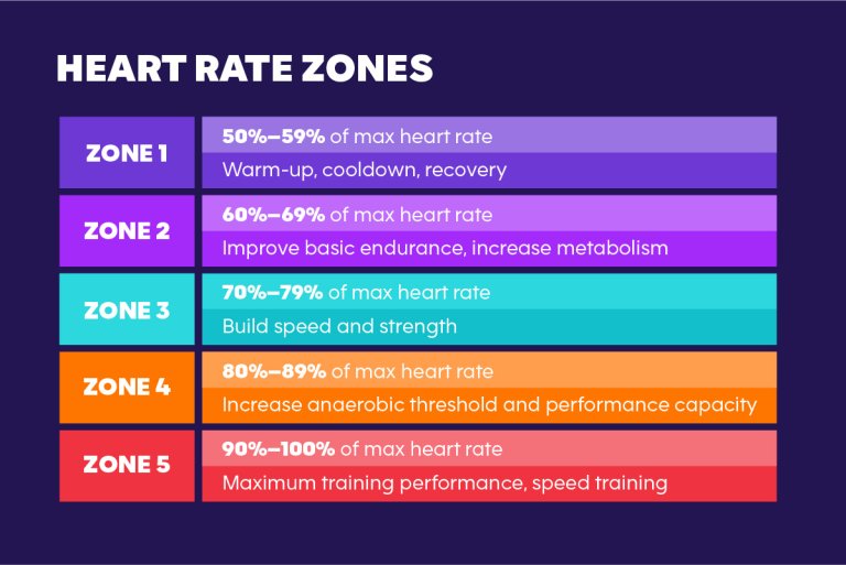 Tracking Cardio Progress with Resting Heart Rate