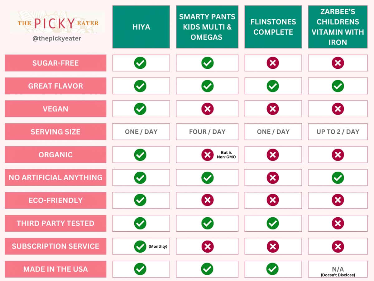 A comparison chart showing how Hiya stacks up against SmartyPants and other leading vitamin brands.