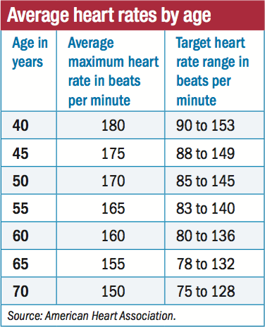 A chart showing average maximum and target heart rate ranges categorized by age groups from 20 to 70.