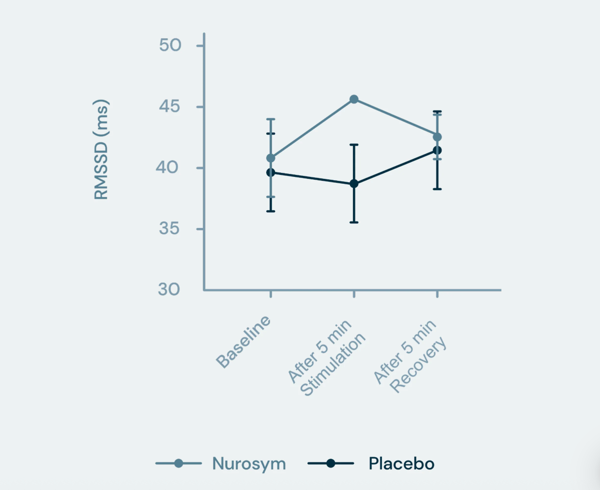 A clinical bar chart showing a comparison of HRV percentage increase between a placebo group and a treatment group.