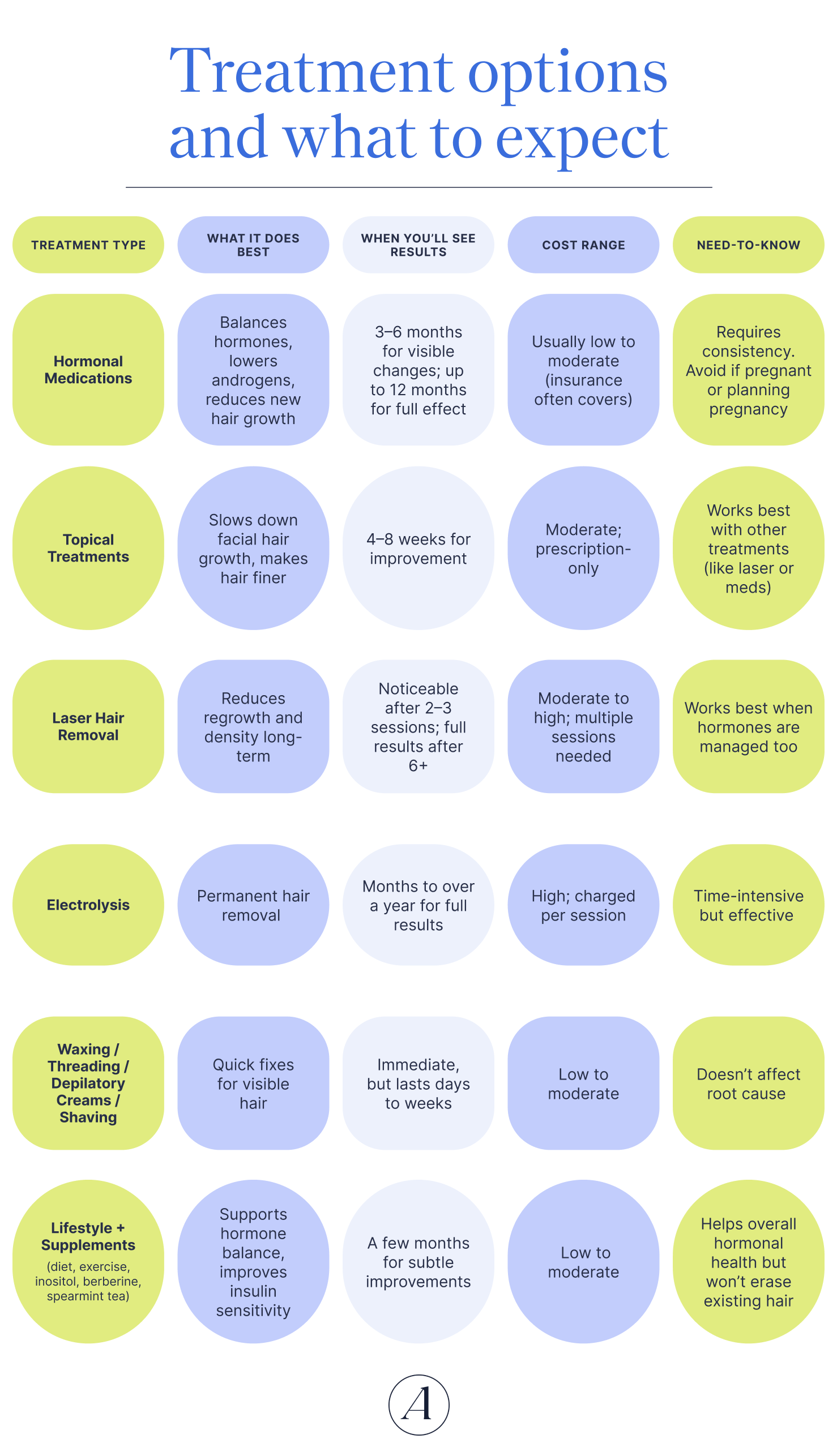 Infographic detailing the diagnosis of PCOS facial hair and the Rotterdam criteria.