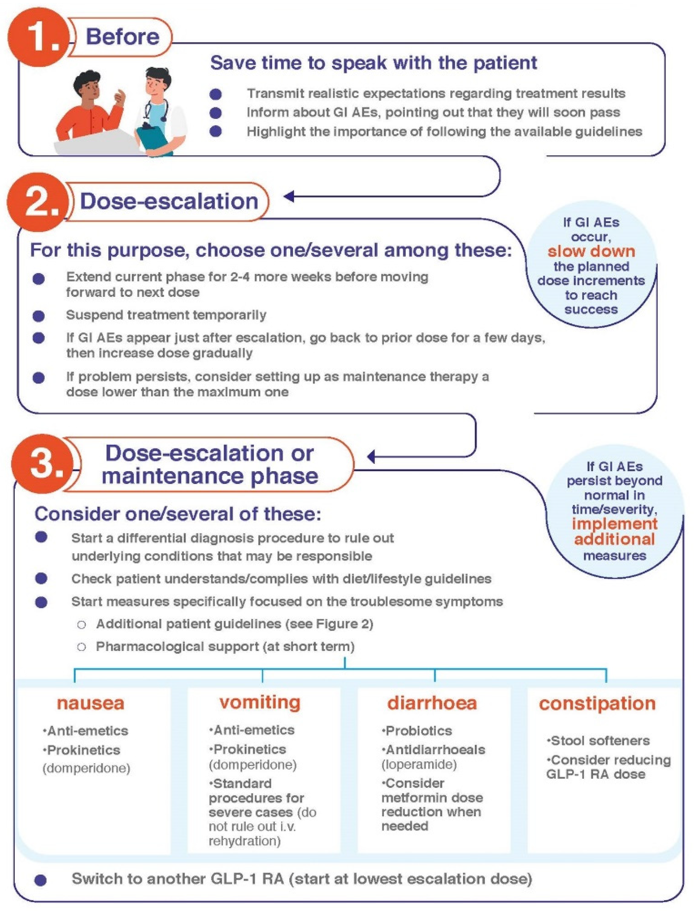 A clinical flowchart for healthcare providers on managing GLP-1 dose escalation and monitoring GI adverse events.