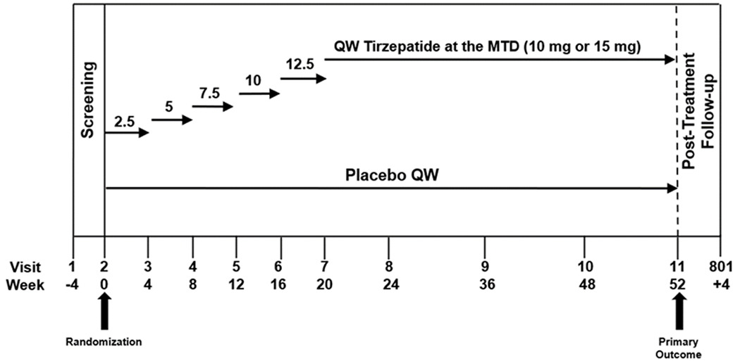 Infographic showing the 52-week treatment timeline and the gradual dose escalation protocol for Tirzepatide in clinical trials.
