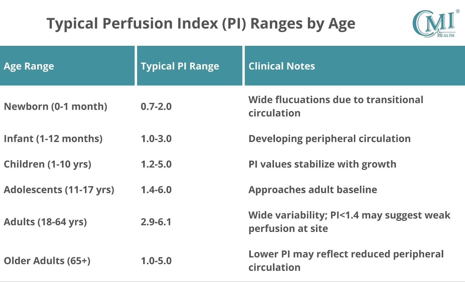 Clinical notes graphic describing perfusion index ranges and their significance in pulse oximetry readings.