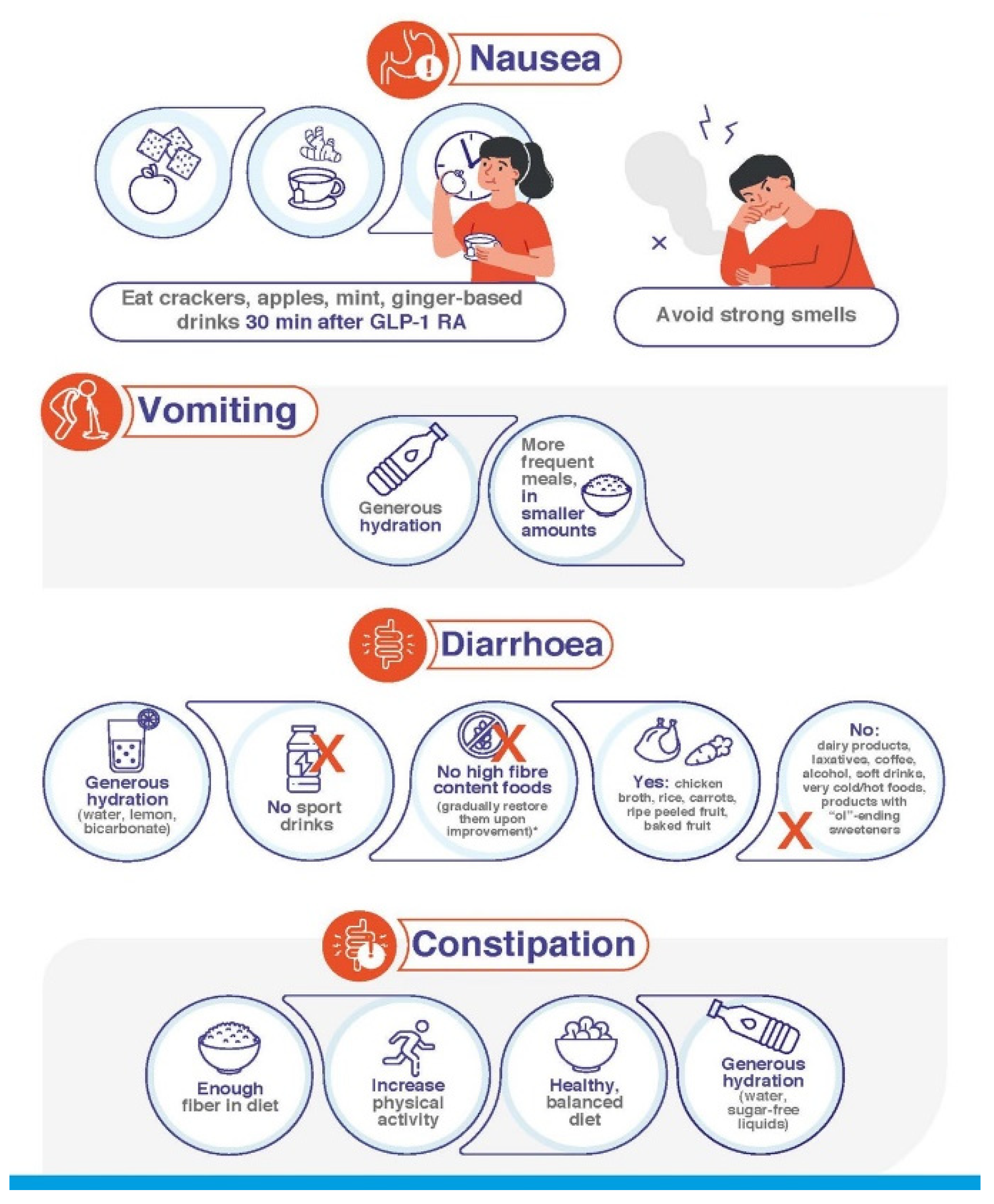 A medical table detailing specific management strategies for nausea, vomiting, and other common GLP-1 side effects.