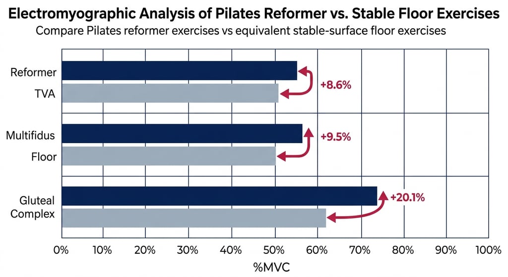 Infographic showing EMG muscle activation data comparing reformer exercises to mat Pilates.