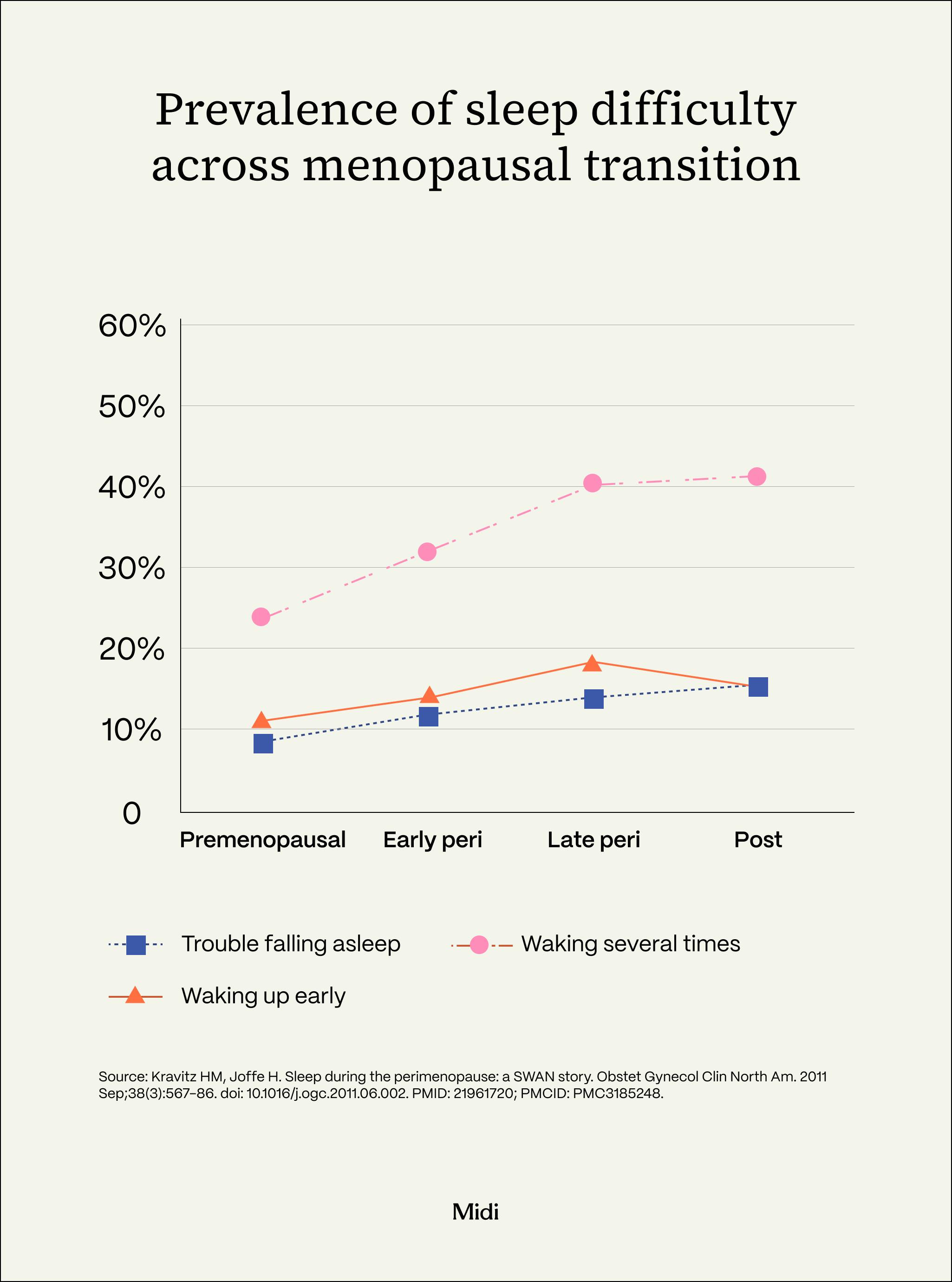 A line graph illustrating the rising percentage of women reporting sleep difficulties from premenopause through postmenopause.