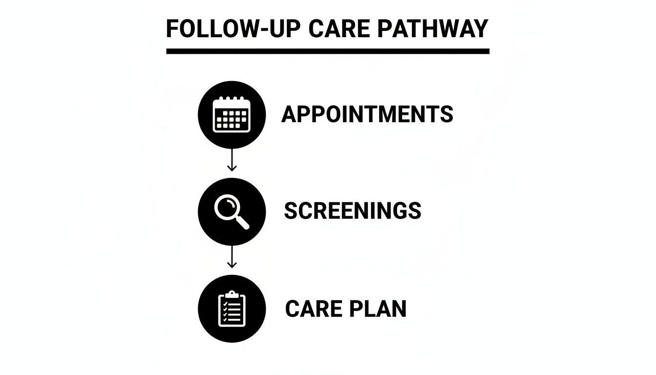 An infographic showing the stages of a breast cancer survivor's follow-up care pathway.