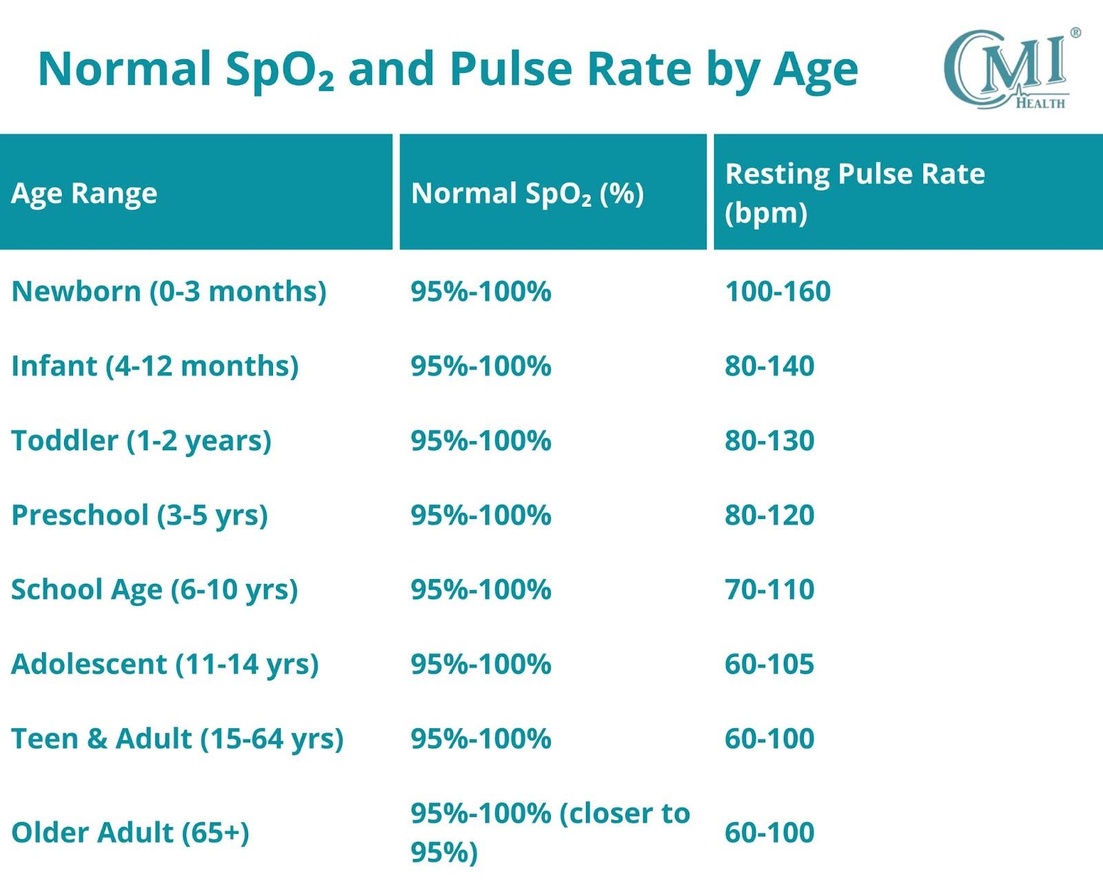 Table showing normal oxygen saturation and resting pulse rate ranges across various age groups from children to seniors.