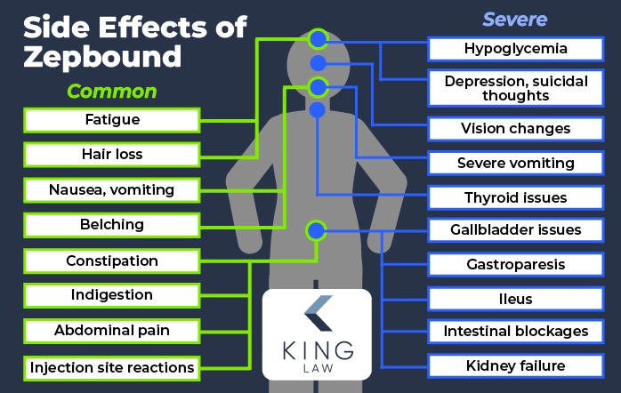 An infographic detailing common and severe side effects of Zepbound mapped to different parts of the body.