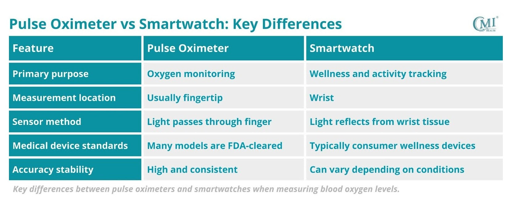 A comparison chart detailing the accuracy levels and features of pulse oximeters versus smartwatches.