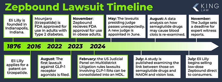 A horizontal timeline showing the development history of Zepbound and the progression of current legal proceedings.