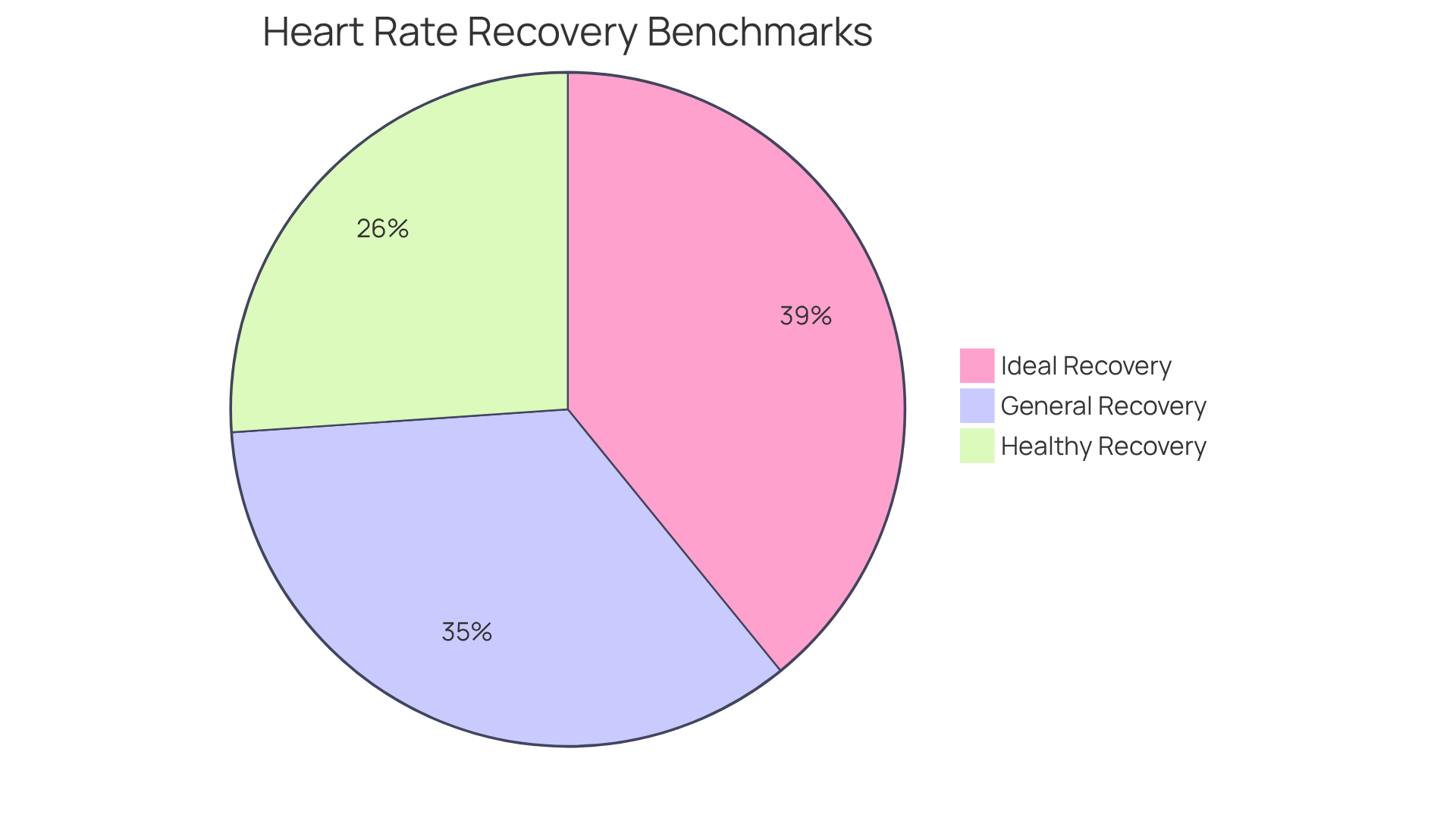 A colorful pie chart titled Heart Rate Recovery showing different colored segments for various fitness levels.