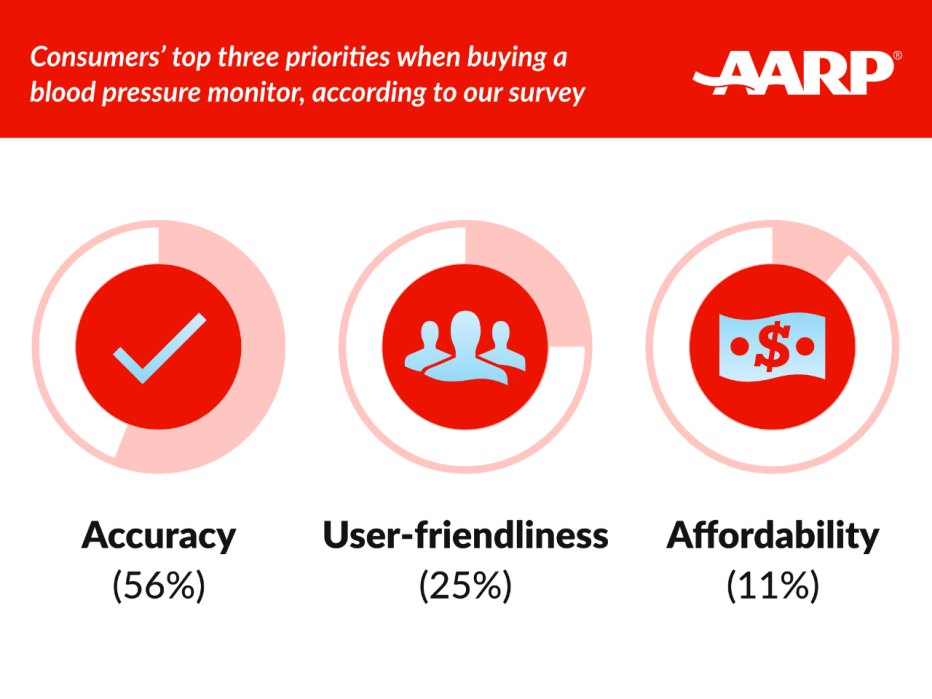 Infographic showing that accuracy is the top priority for 89 percent of people buying blood pressure monitors.