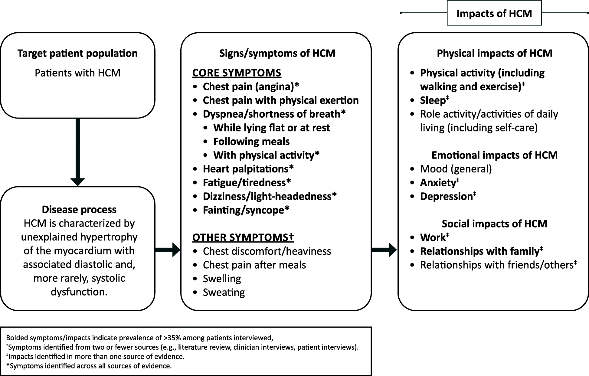 5 Red Flags: Hypertrophic Cardiomyopathy Symptoms