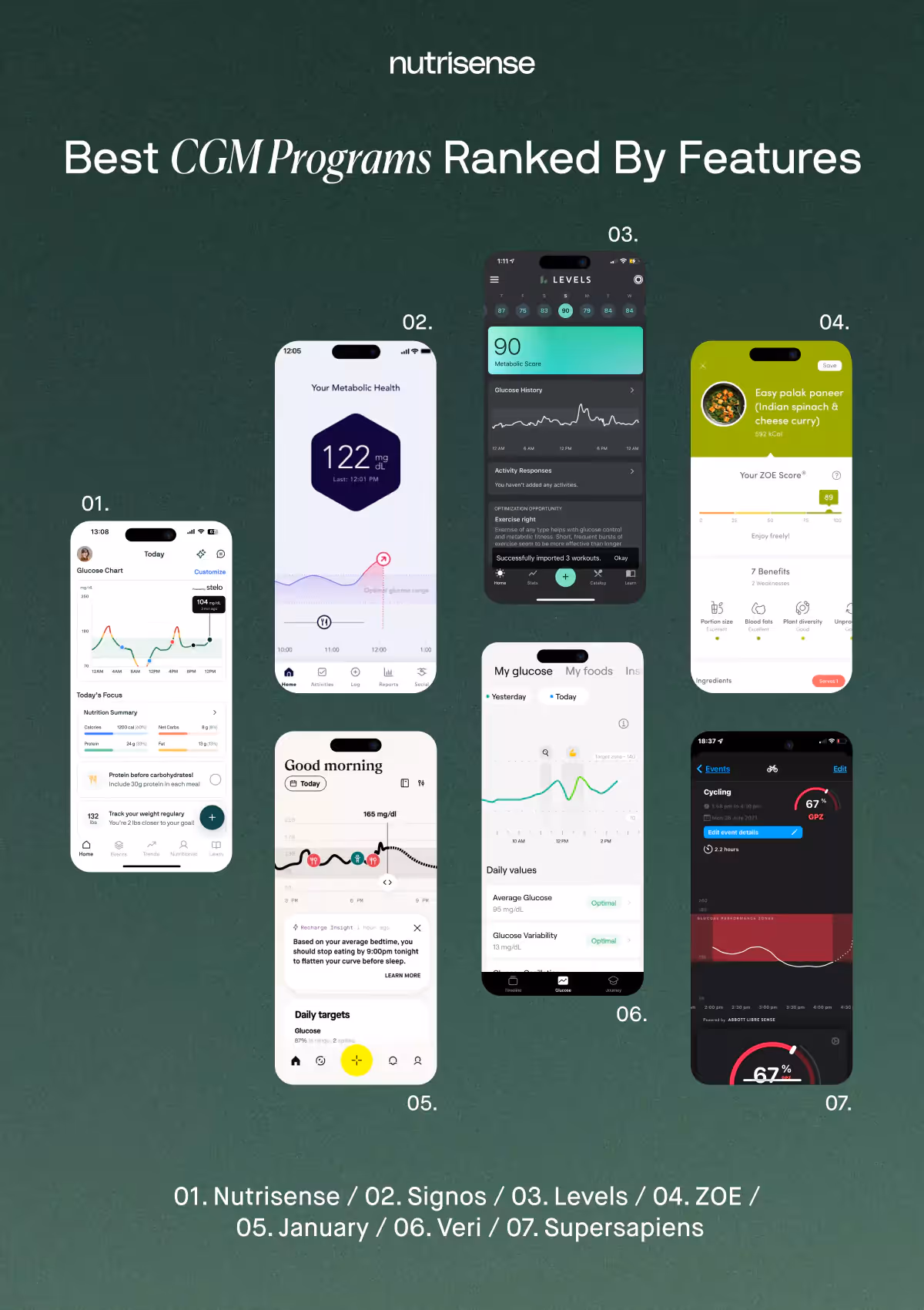 An infographic comparing different CGM programs like Nutrisense, Signos, and Levels based on their features.