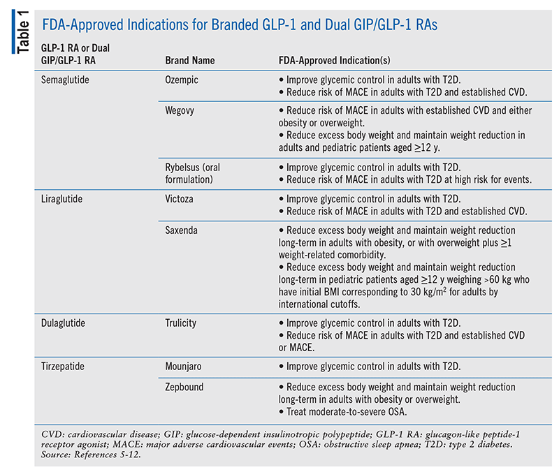 A detailed table labeled Table 1 showing the FDA-approved indications for GLP-1 and Dual GIP/GLP-1 receptor agonist medications.
