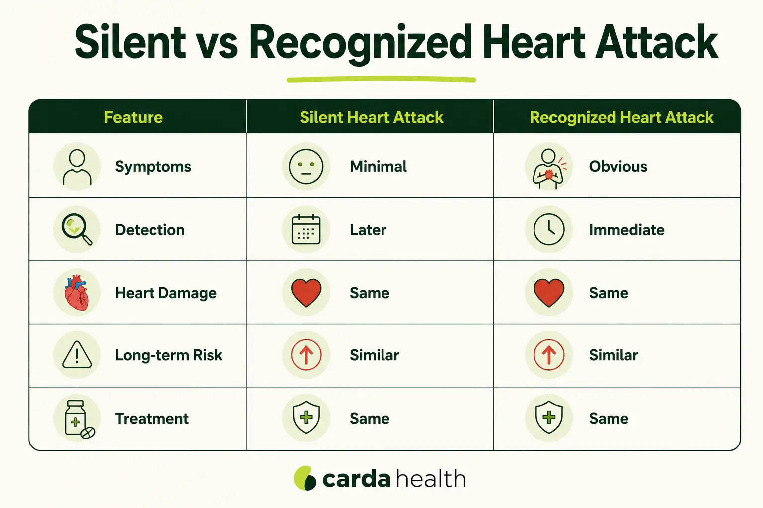 An infographic-style comparison chart listing silent heart attack symptoms versus traditional heart attack indicators.